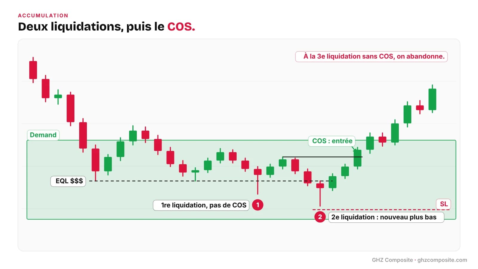 Accumulation avec deux liquidations avant le changement de structure