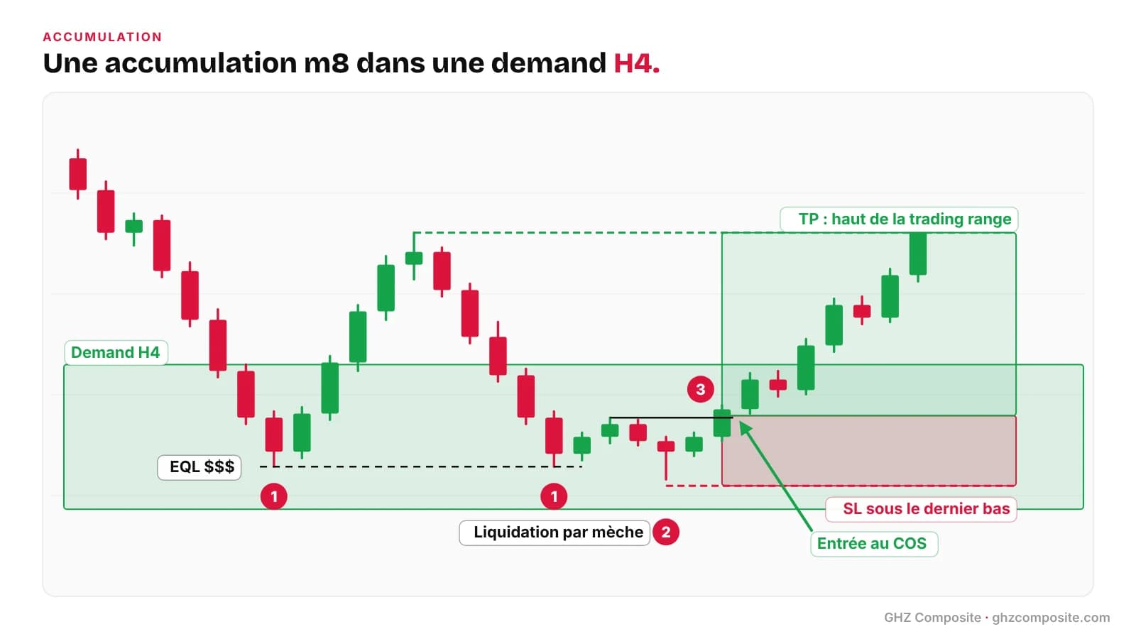Accumulation en trading dans une zone de demand : EQL, liquidation, changement de structure et entrée
