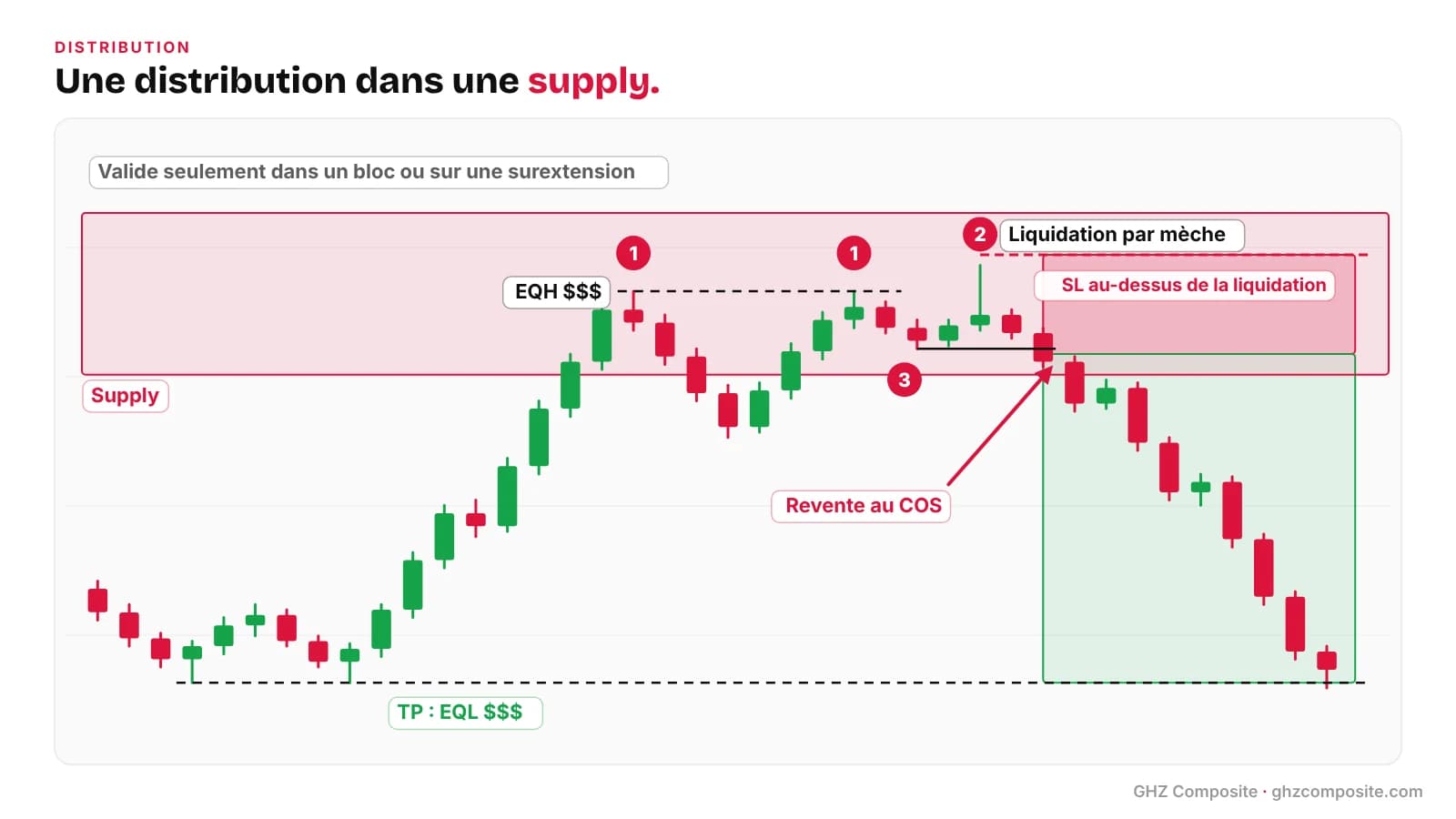 Distribution en trading dans une zone de supply : EQH, liquidation par le haut puis changement de structure baissier