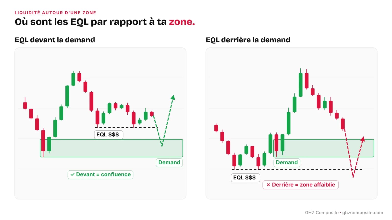 Liquidité trading autour d'une demand : EQL devant (confluence) ou derrière (zone affaiblie)