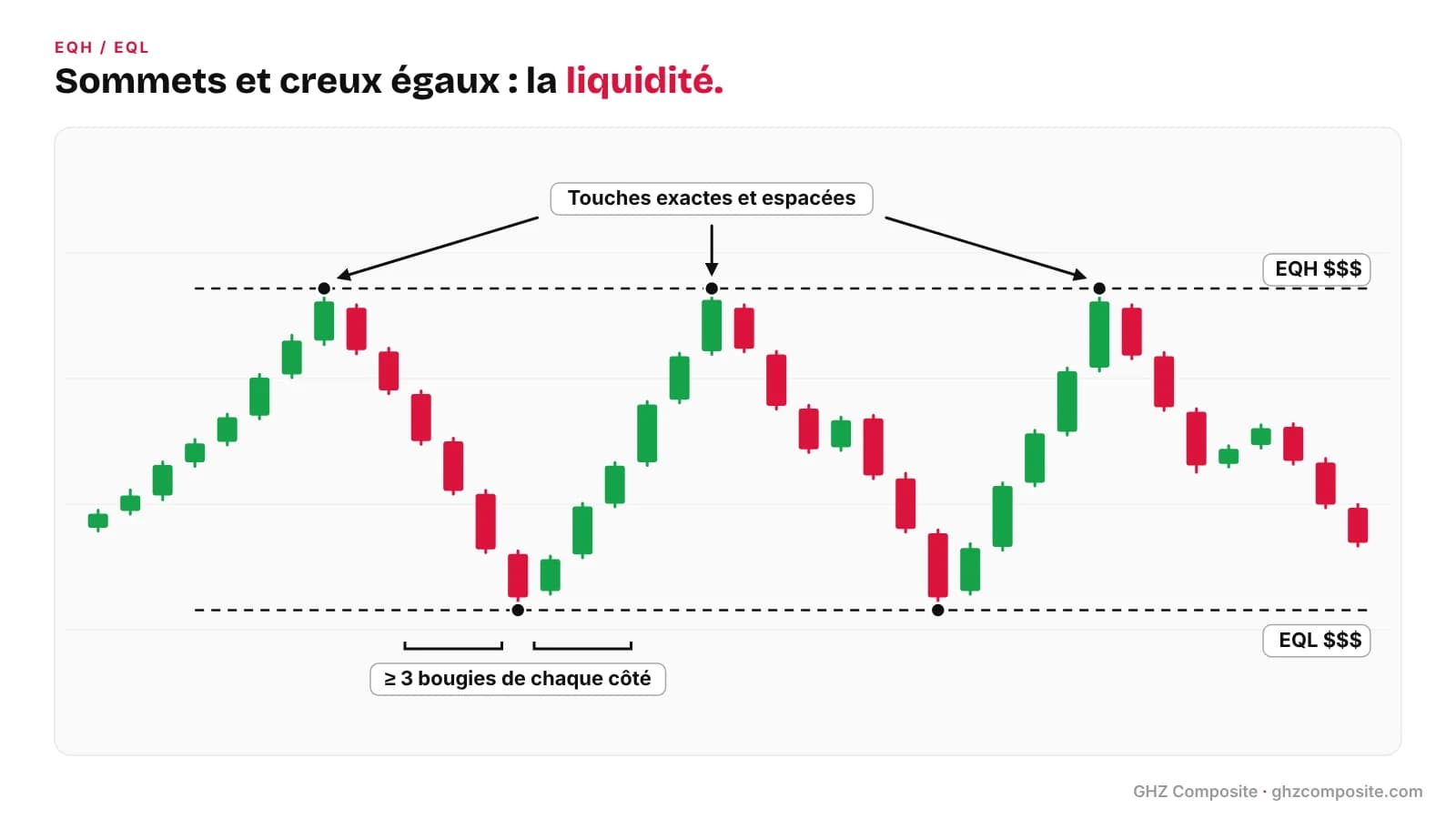 EQH EQL en trading : sommets et creux égaux touchés au même niveau