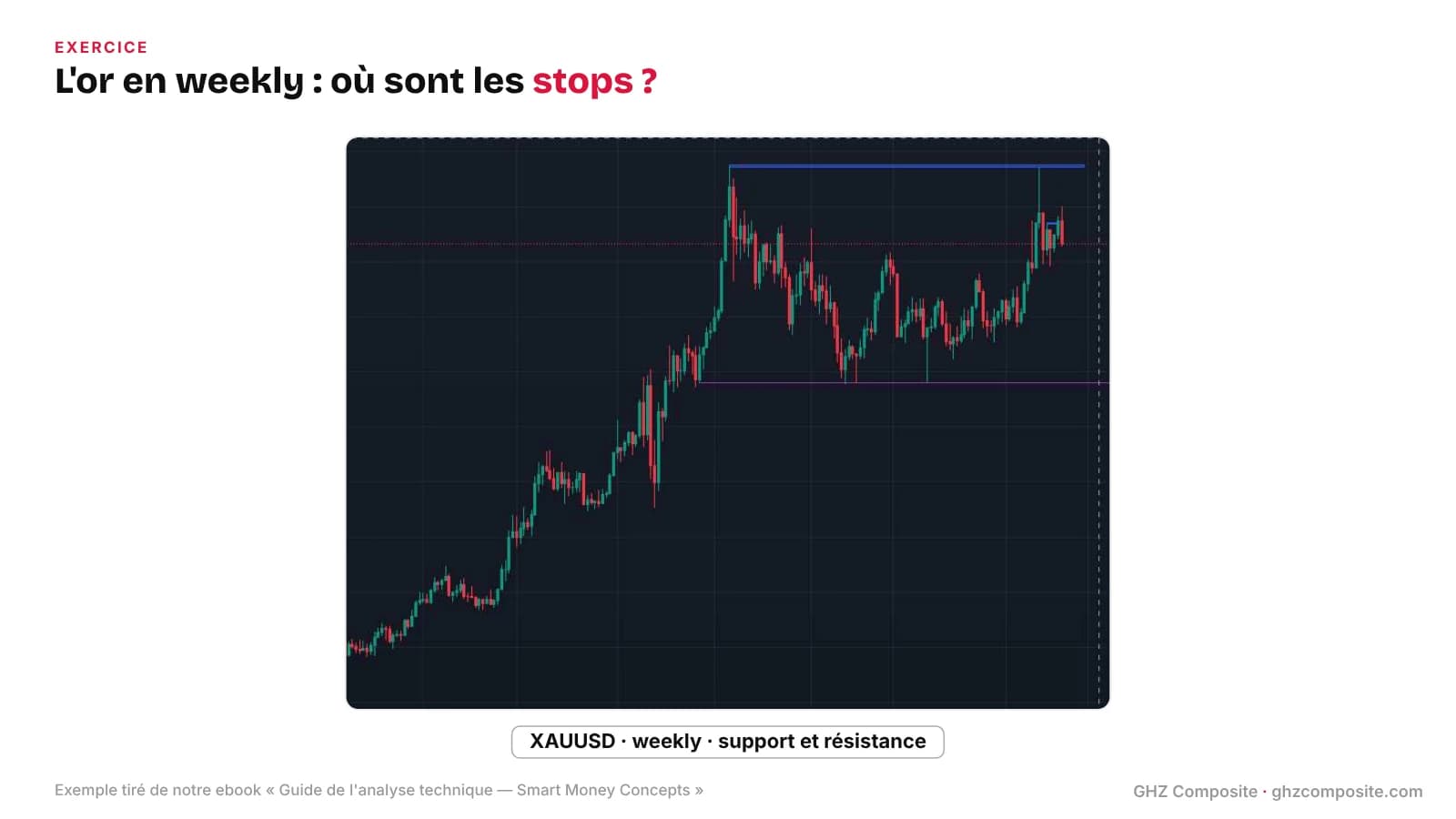 Exercice liquidité trading : XAUUSD weekly avec un support et une résistance