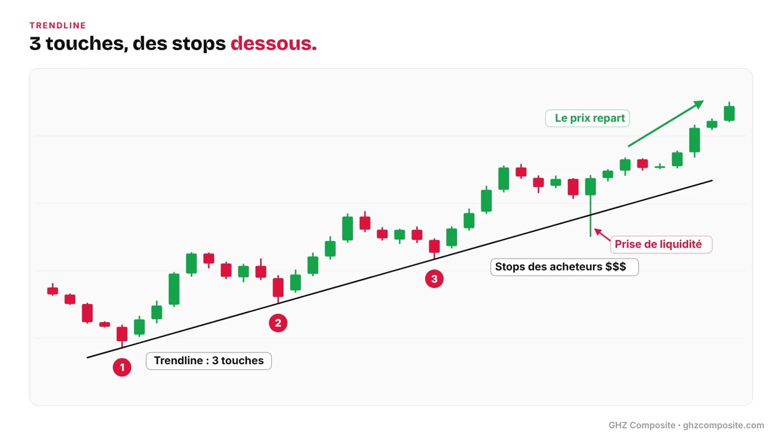 Trendline liquidité : trendline haussière touchée 3 fois, stops des acheteurs juste en dessous