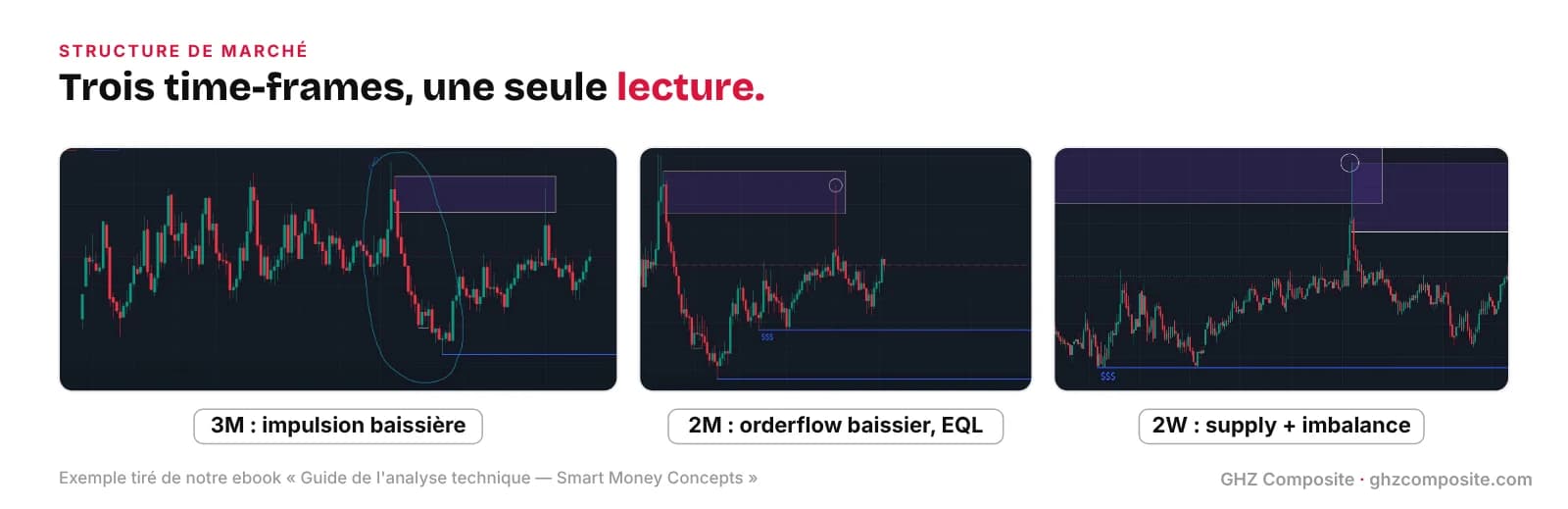 Analyse multi time frame : tendance en 3M, raffinement en 2M, POI en 2W