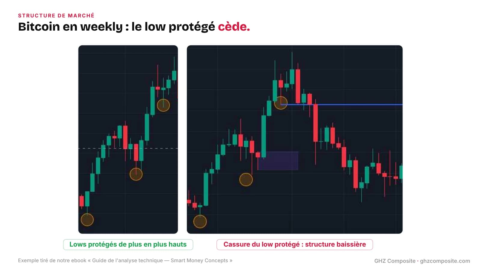 Changement de structure sur le Bitcoin en weekly : cassure du low protégé
