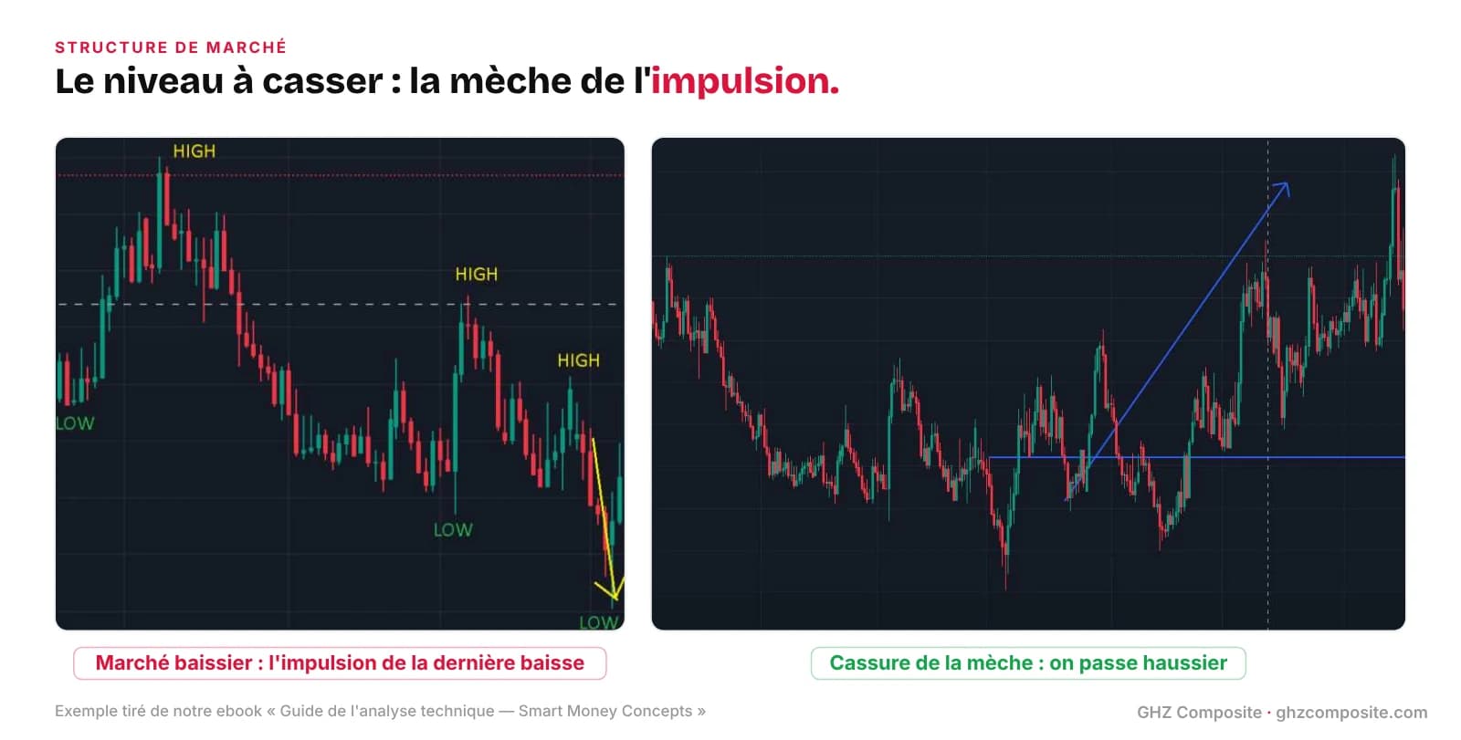 Changement de structure placé sur la mèche de la dernière impulsion