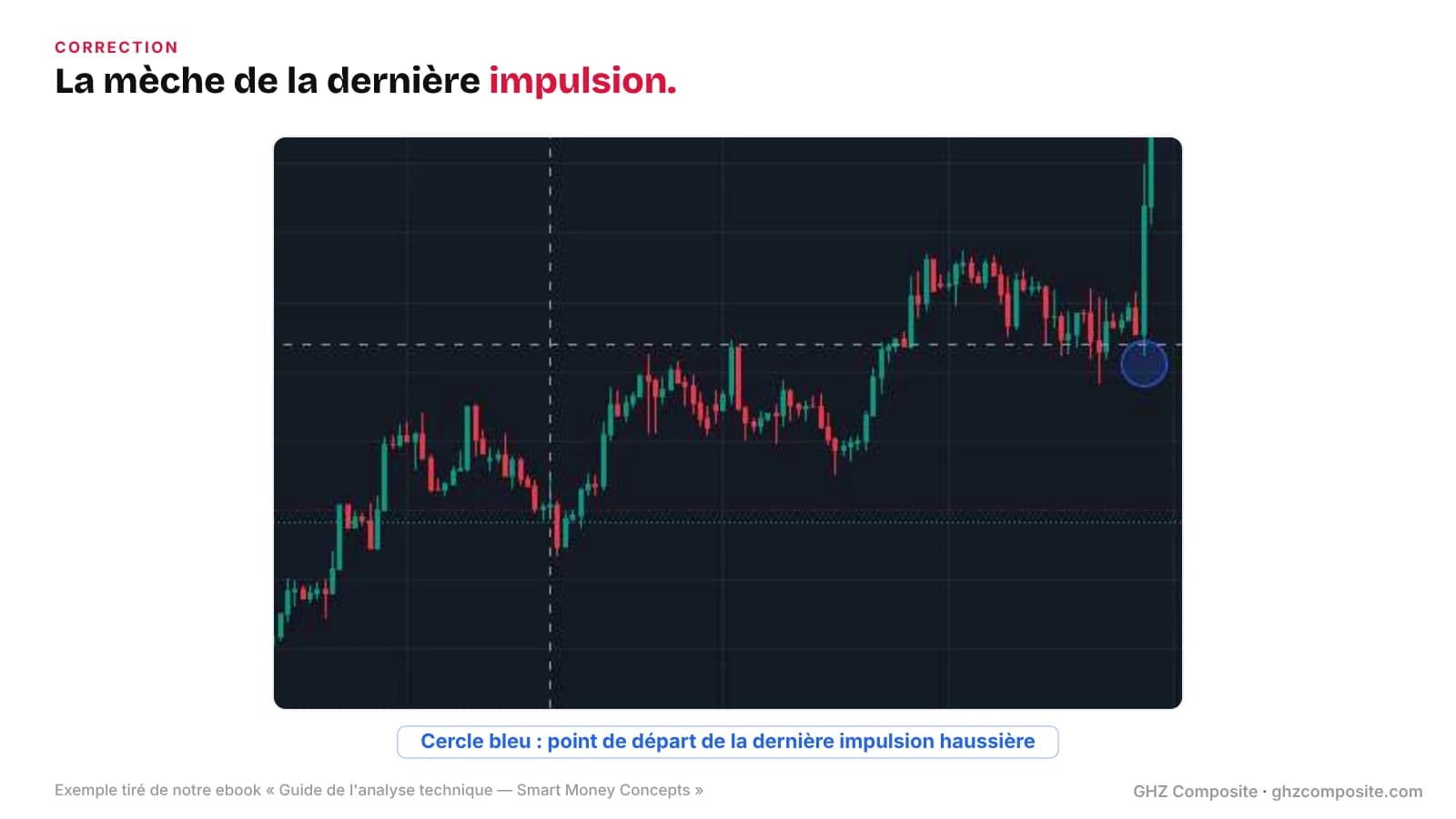 Correction de l'exercice de structure de marché : la mèche de la dernière impulsion haussière, cerclée en bleu