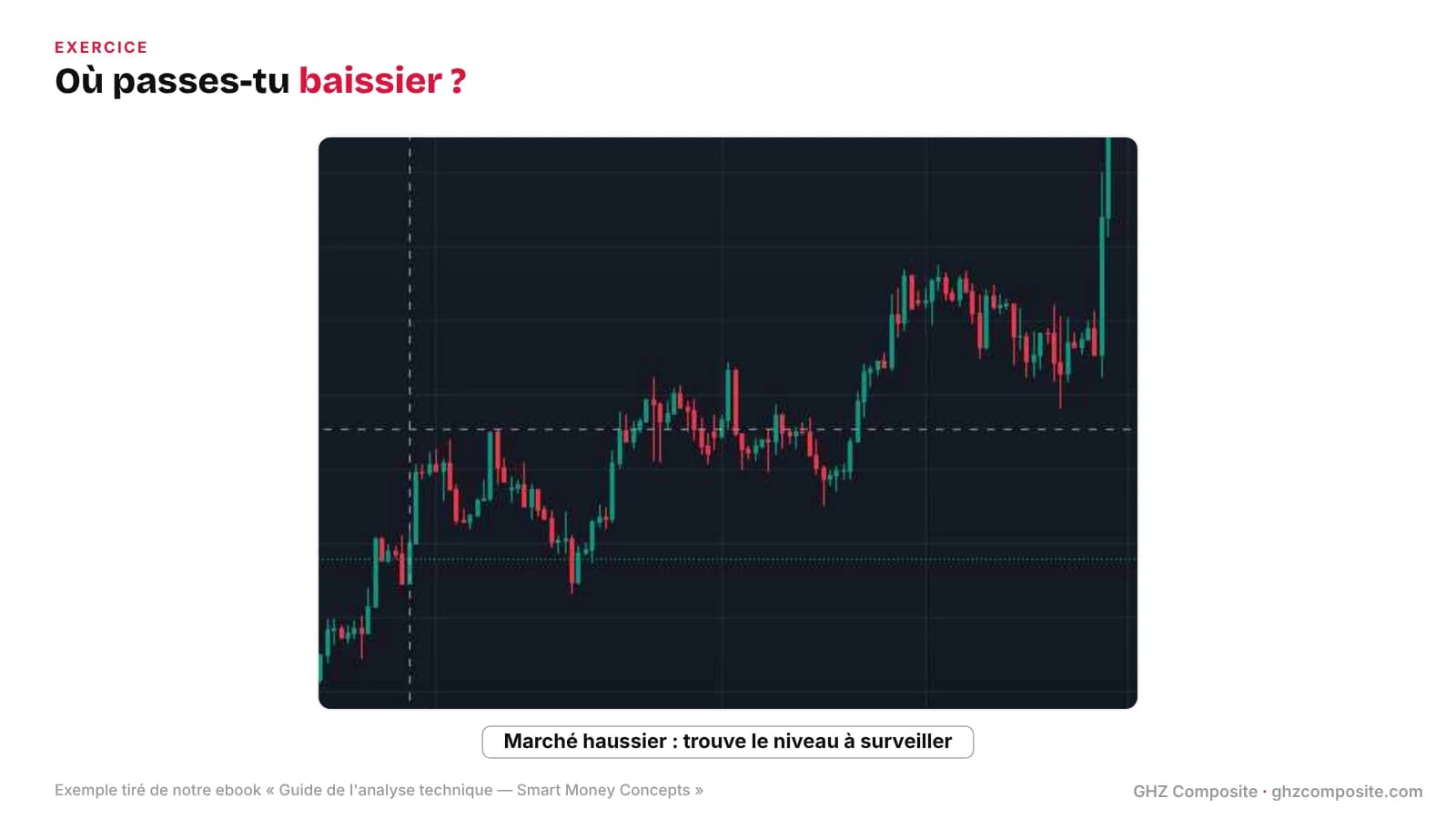 Exercice structure de marché : marché haussier, trouver le niveau du changement de structure