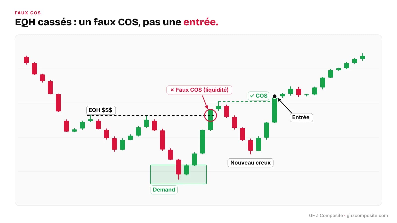 Faux COS : sommet cassé dans une zone d'EQH, structure de marché inchangée