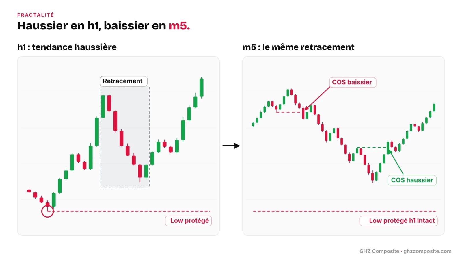 Fractalité de la structure de marché : tendance haussière en h1, baissière en m5