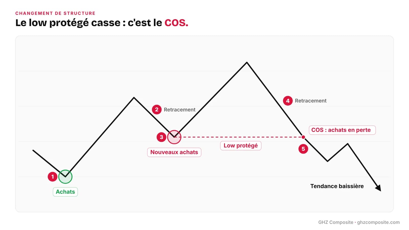 Changement de structure : cassure d'un low protégé en structure de marché haussière