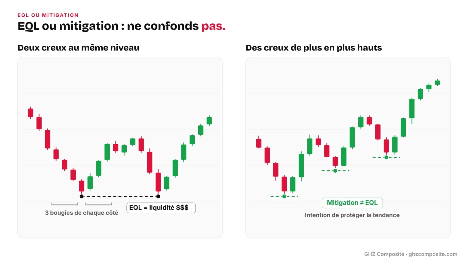 Mitigation en structure de marché : creux de plus en plus hauts, différents d'EQL alignés