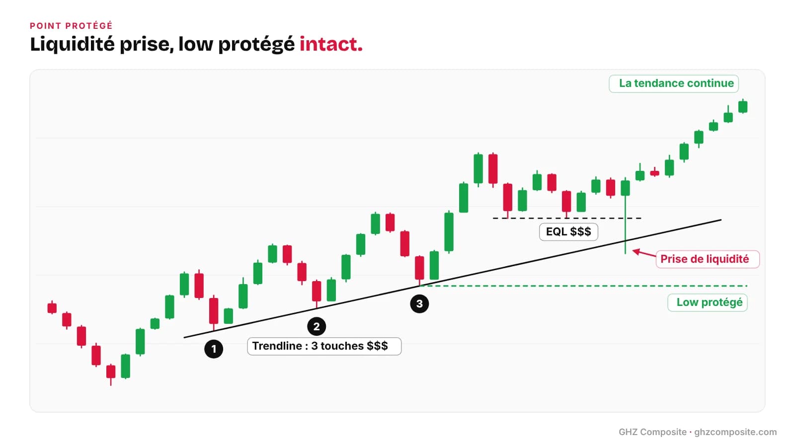 Point protégé et prise de liquidité : un creux cassé sous une trendline ne change pas la structure de marché