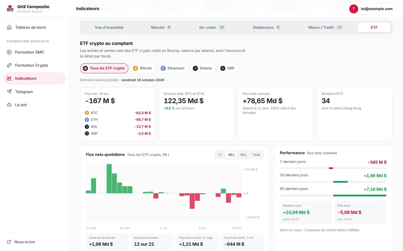 Les flux des ETF crypto
