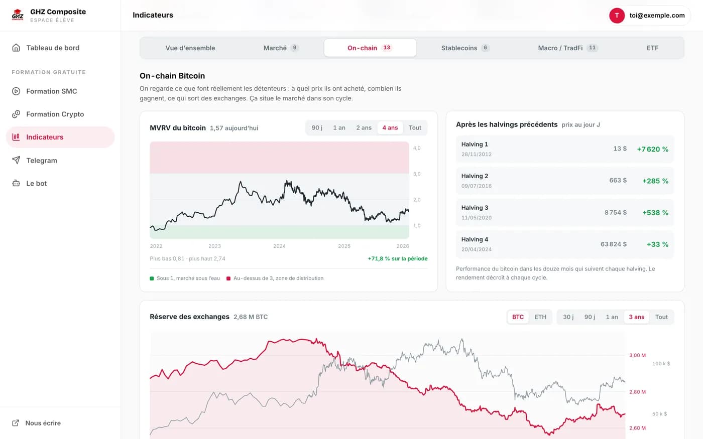 Les données on-chain du bitcoin