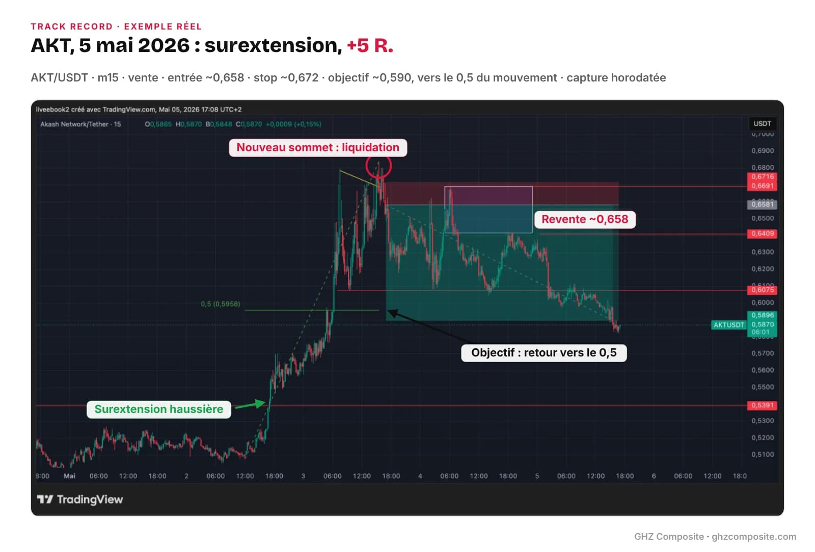 Surextension trading : vente AKT du 5 mai 2026 en m15 après une surextension haussière, objectif vers le 0,5 de Fibonacci, +5 R