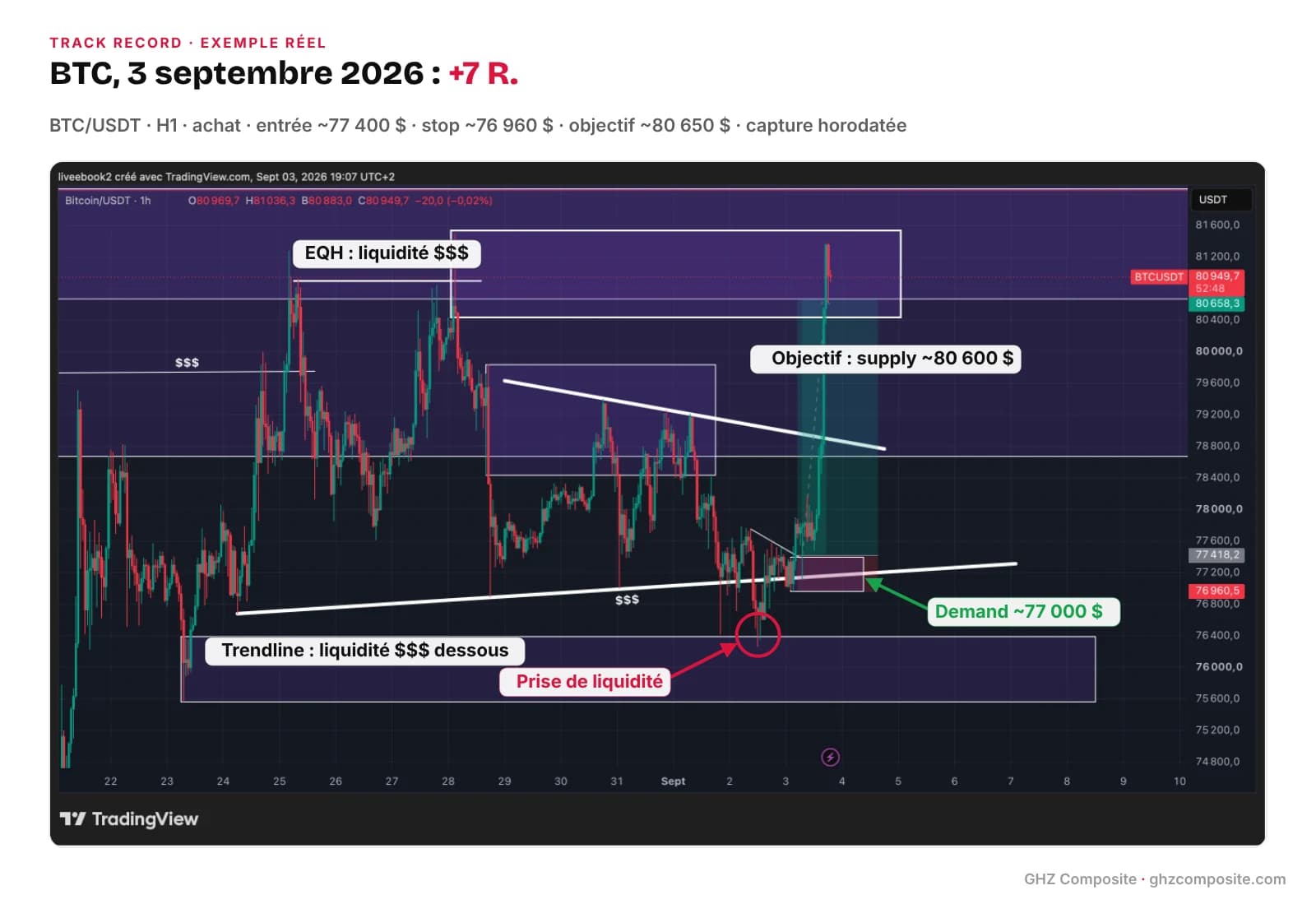 Order block exemple réel : achat BTC en H1 le 3 septembre 2026, prise de liquidité sous la trendline puis réaction dans la demand vers 77 000 $
