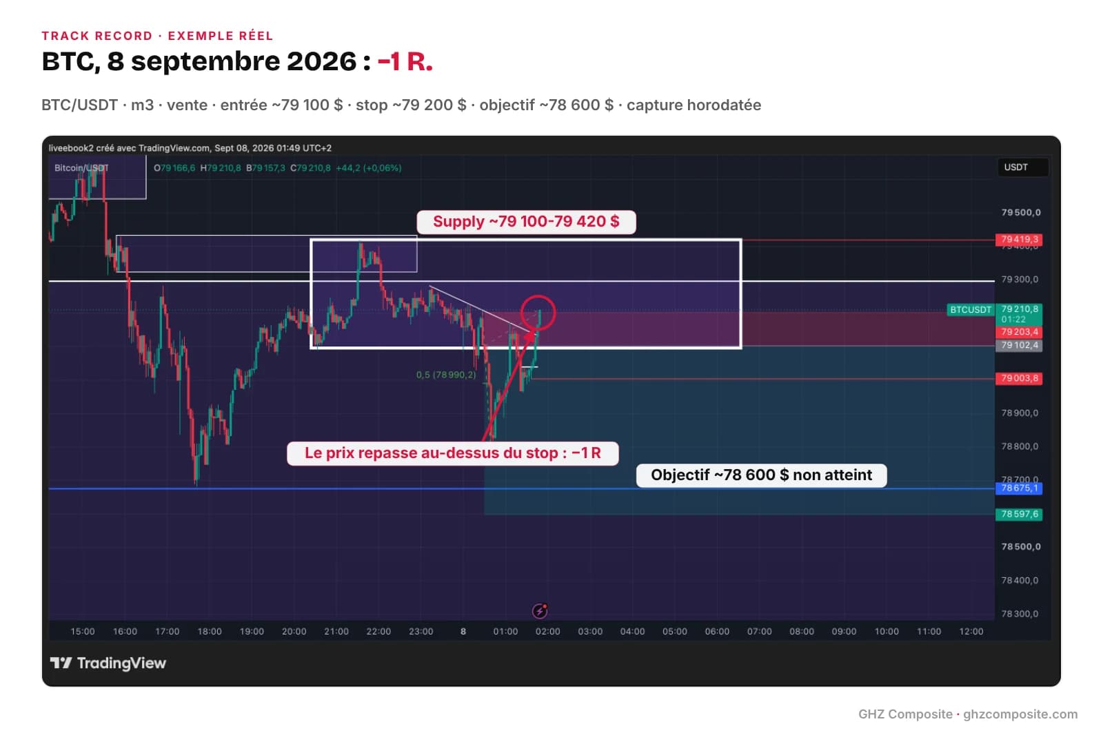 Order block invalide : vente BTC en m3 le 8 septembre 2026, le prix repasse au-dessus de la supply et touche le stop