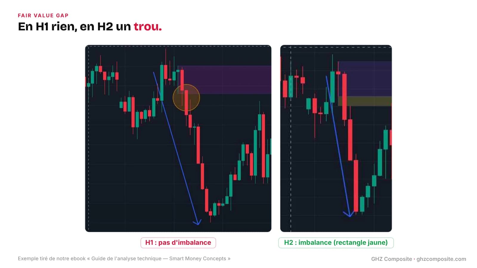 Order block sans fair value gap en H1 puis avec imbalance en H2, exemple de l'ebook SMC