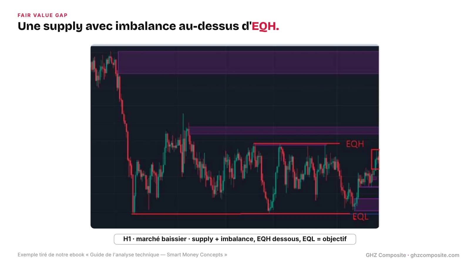 Supply avec fair value gap juste au-dessus d'EQH dans un marché baissier en H1