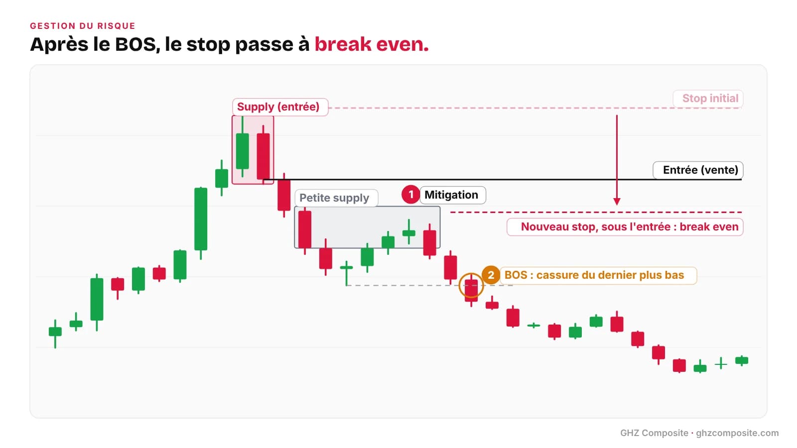 Gestion du risque en trading : stop loss déplacé à break even au-dessus de la mitigation après un BOS