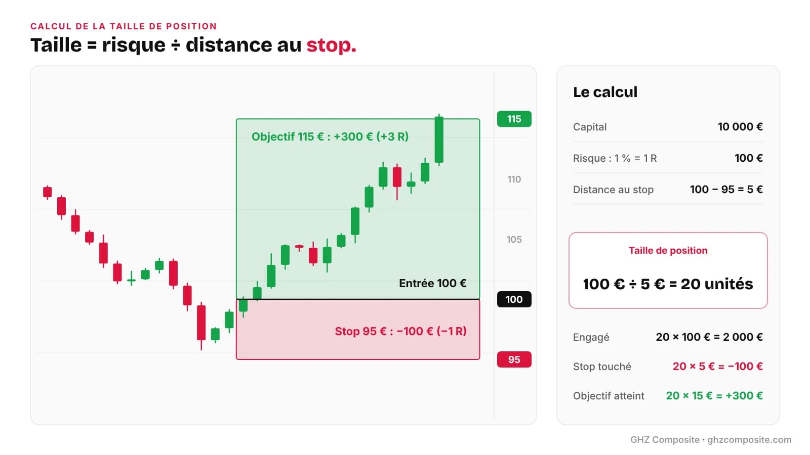 Calcul de la taille de position avec un stop loss : entrée à 100, stop à 95, objectif à 115, 20 unités pour 100 € risqués