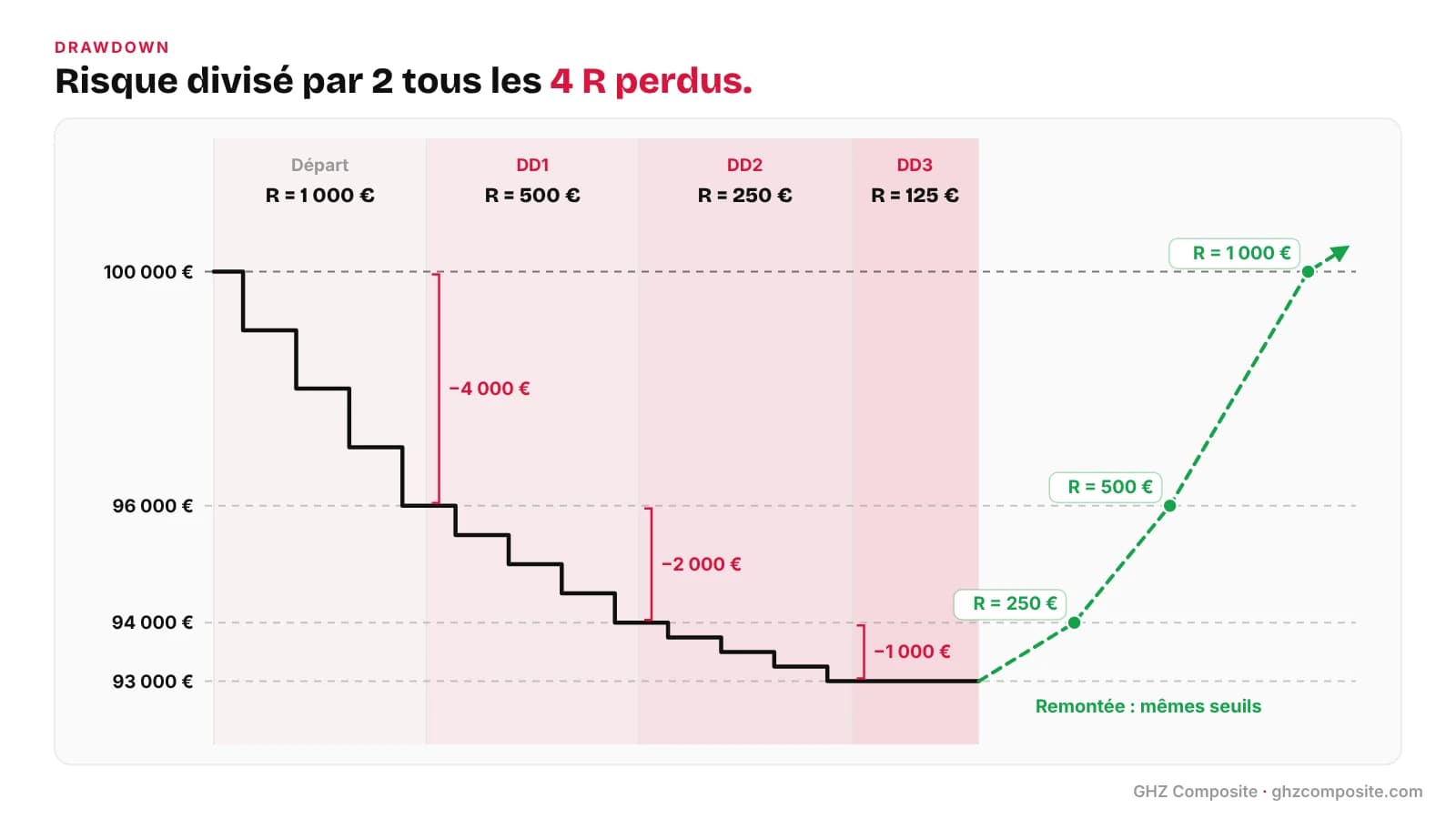 Drawdown trading : paliers DD1 à 96 000 €, DD2 à 94 000 € et DD3 à 93 000 € avec le risque divisé par 2
