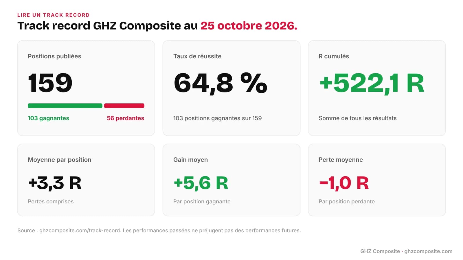 Track record trading GHZ Composite au 25 octobre 2026 : 159 positions, 64,8 % de réussite, +522,1 R cumulés