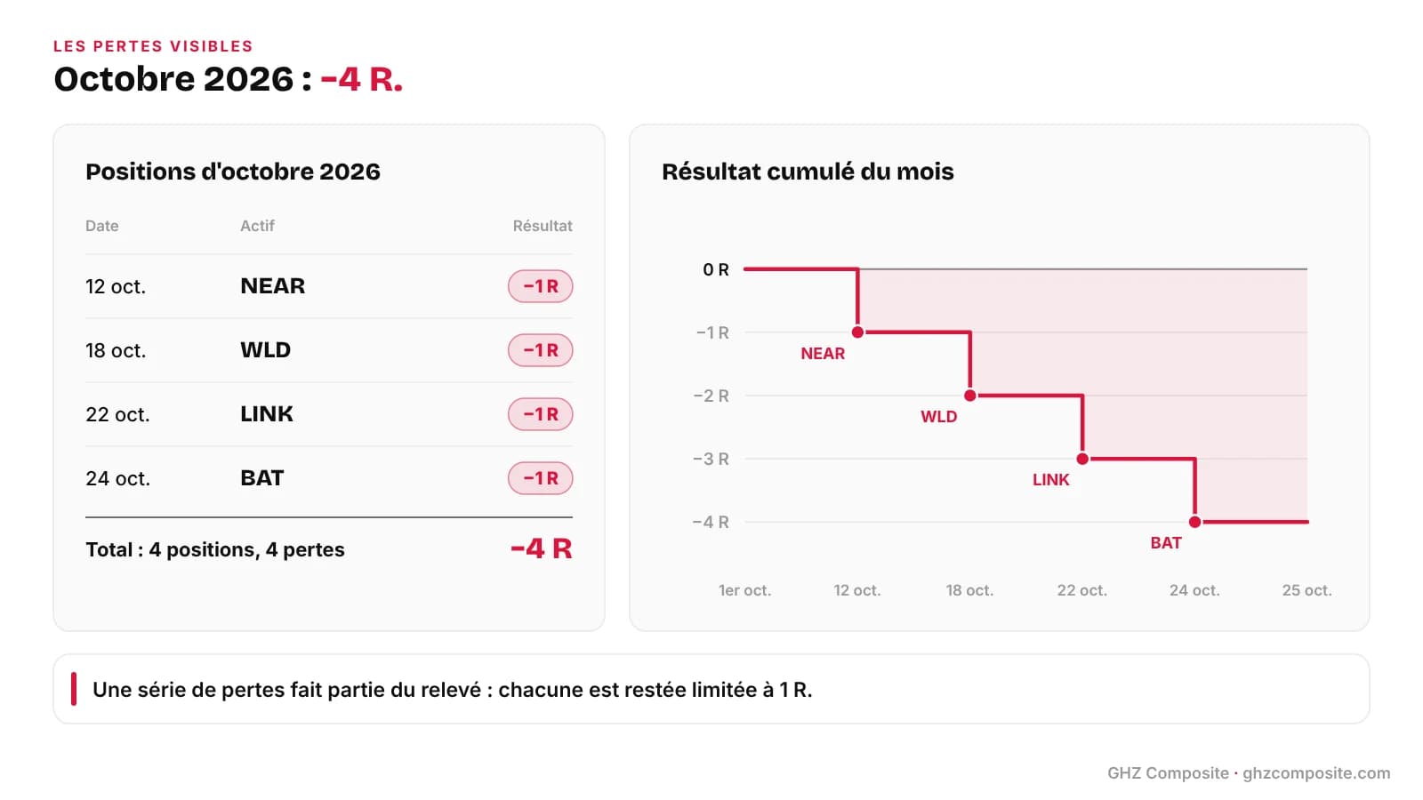 Track record trading : mois d'octobre 2026 négatif à -4 R avec quatre positions perdantes