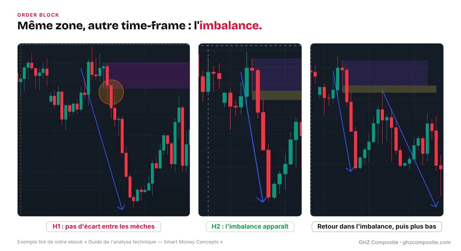 Order block exemple : le même order block sans imbalance en H1 puis avec imbalance en H2