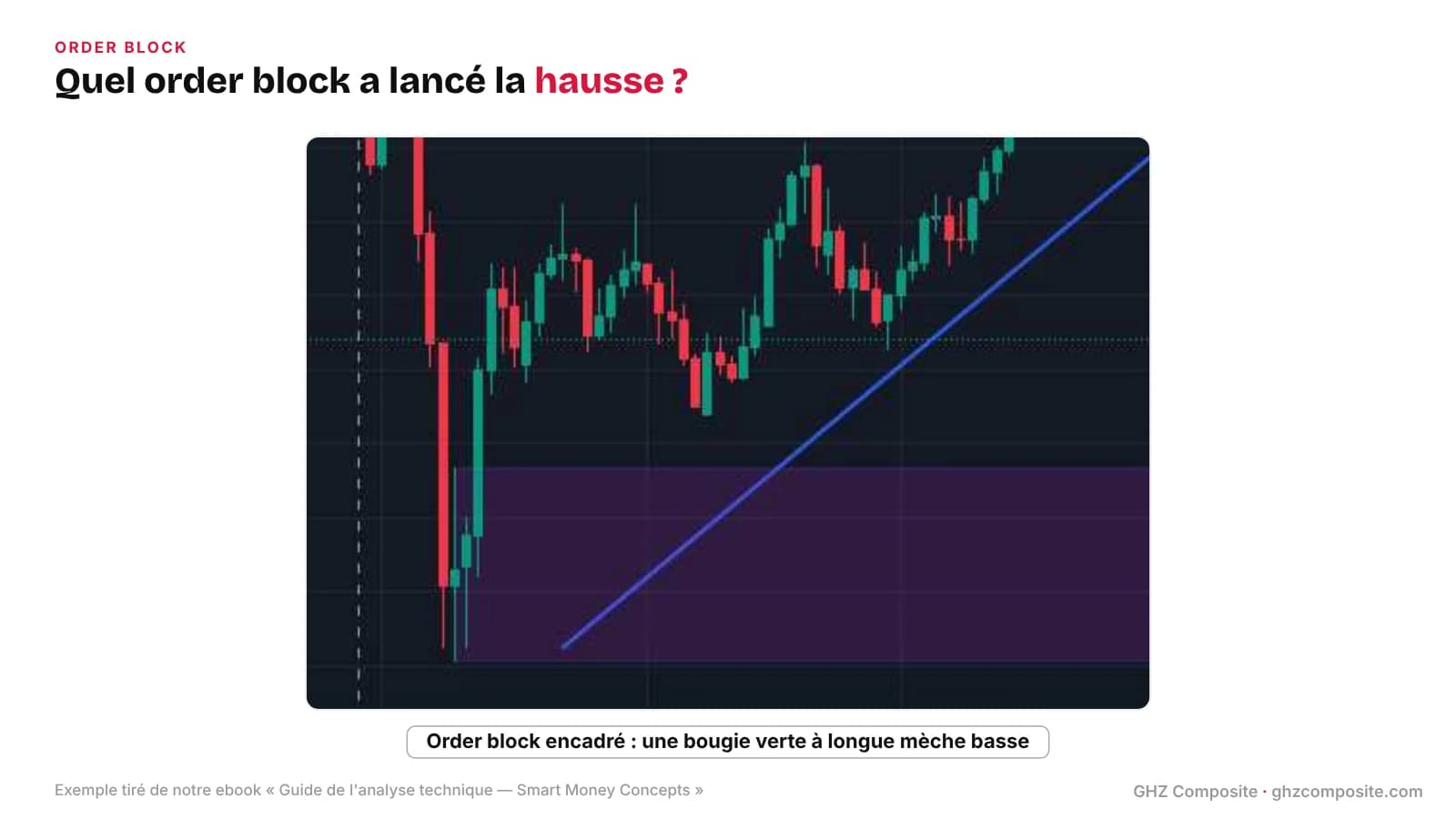 Order block baissier formé par une bougie verte avec une longue mèche basse, avant un mouvement haussier