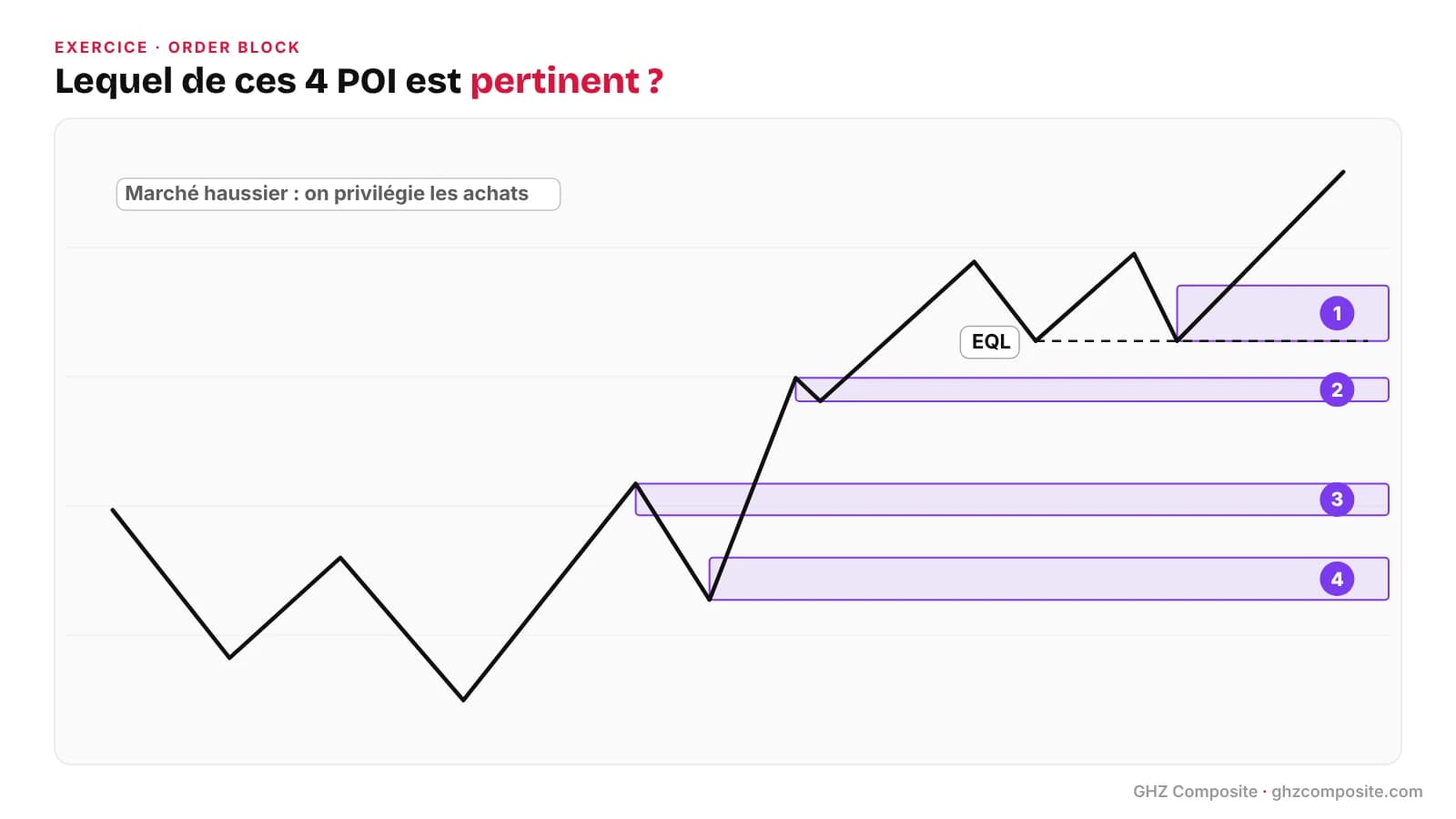 Exercice order block valide : marché haussier avec quatre POI numérotés