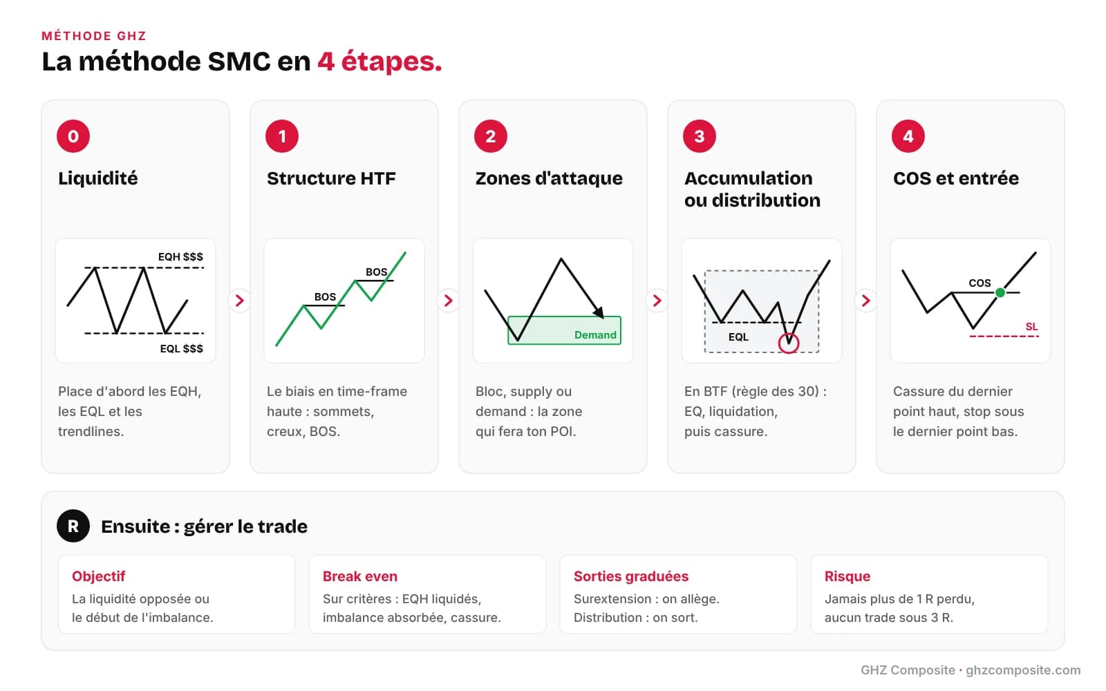 Méthode smart money concept en 4 étapes : structure, zones d'attaque, accumulation ou distribution, COS