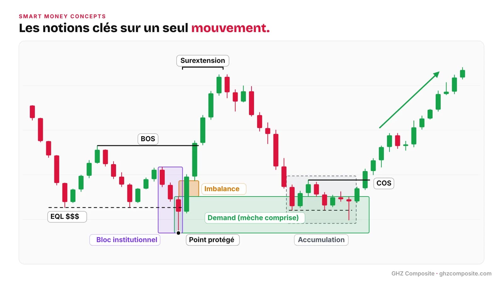 Carte des notions clés en smc trading : liquidité, bloc institutionnel, demand, structure BOS et COS, surextension, accumulation