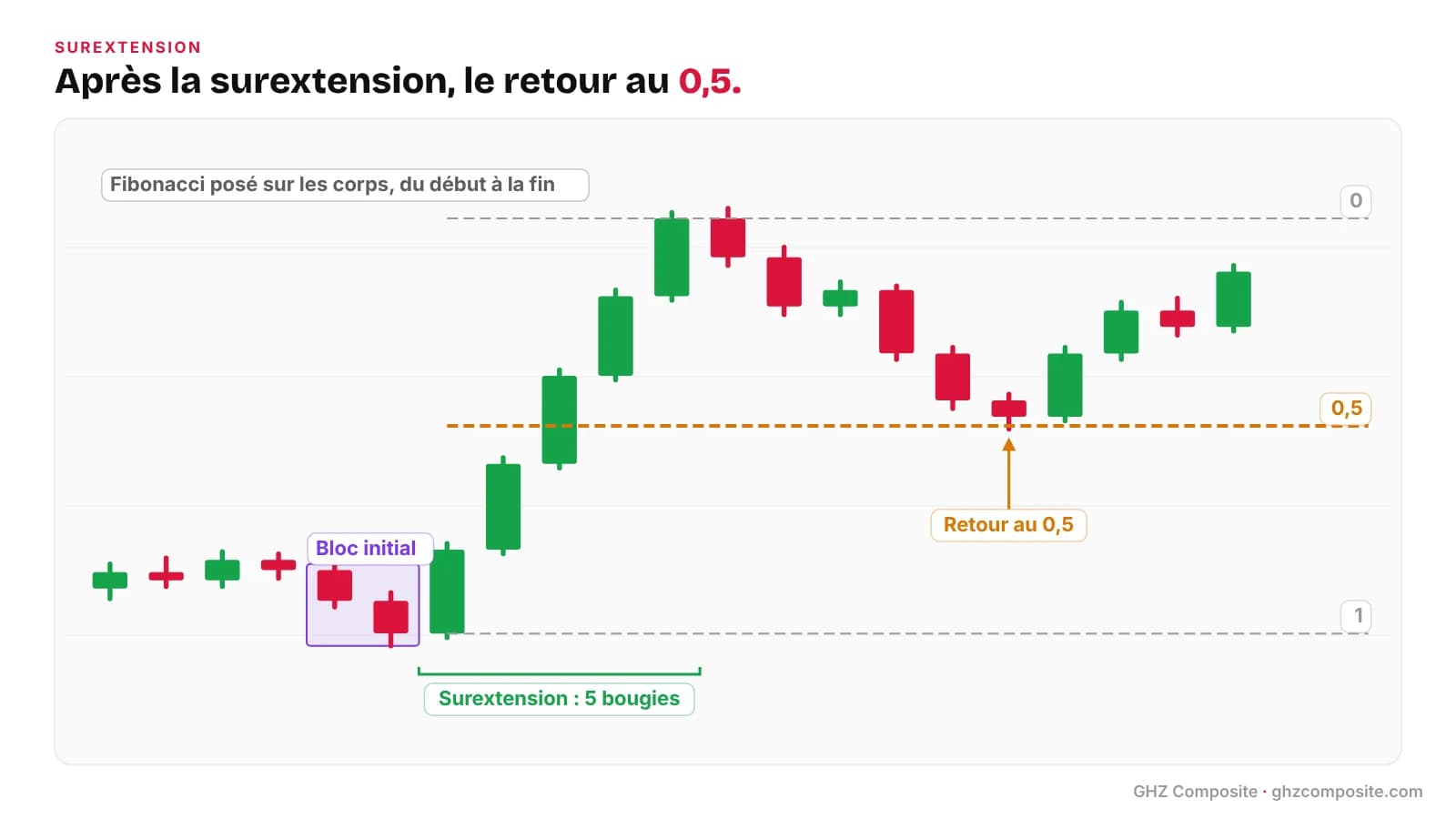 Retracement 50 % Fibonacci tracé du début à la fin d'une surextension haussière