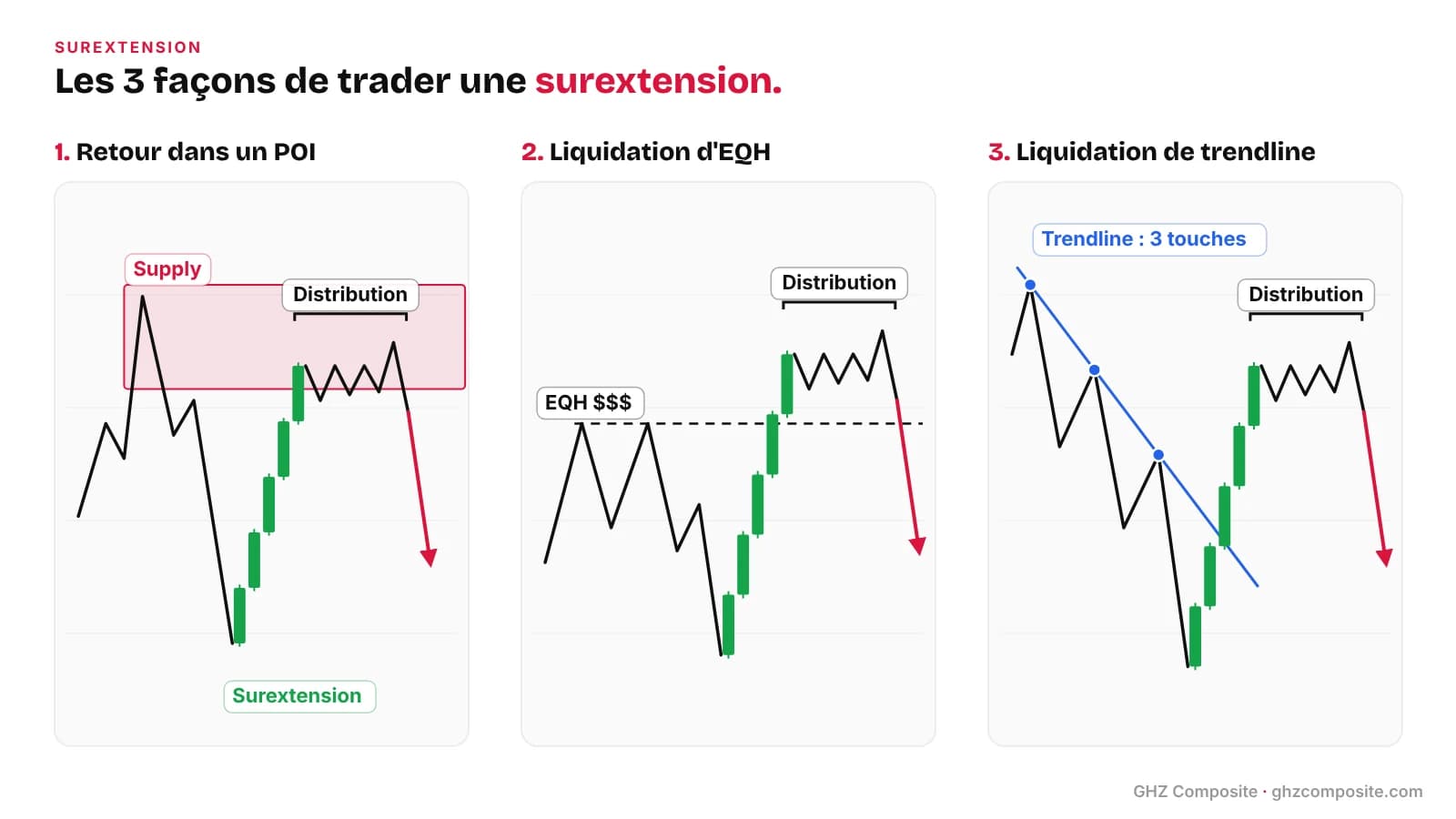Surextension trading : les 3 façons de la trader, retour dans un POI, liquidation d'EQH, liquidation de trendline