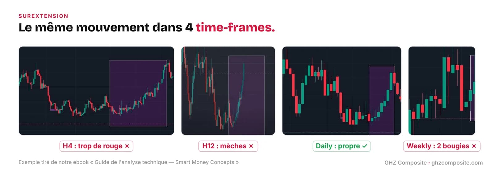 Surextension trading : le même mouvement vu en H4, H12, daily et weekly pour choisir la bonne time-frame