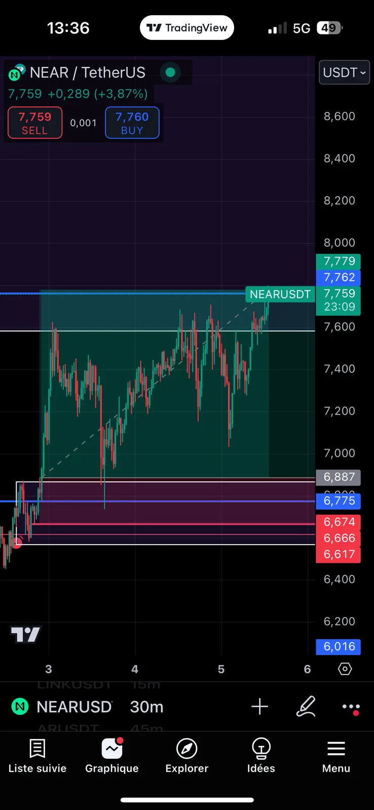 NEAR +4R chart