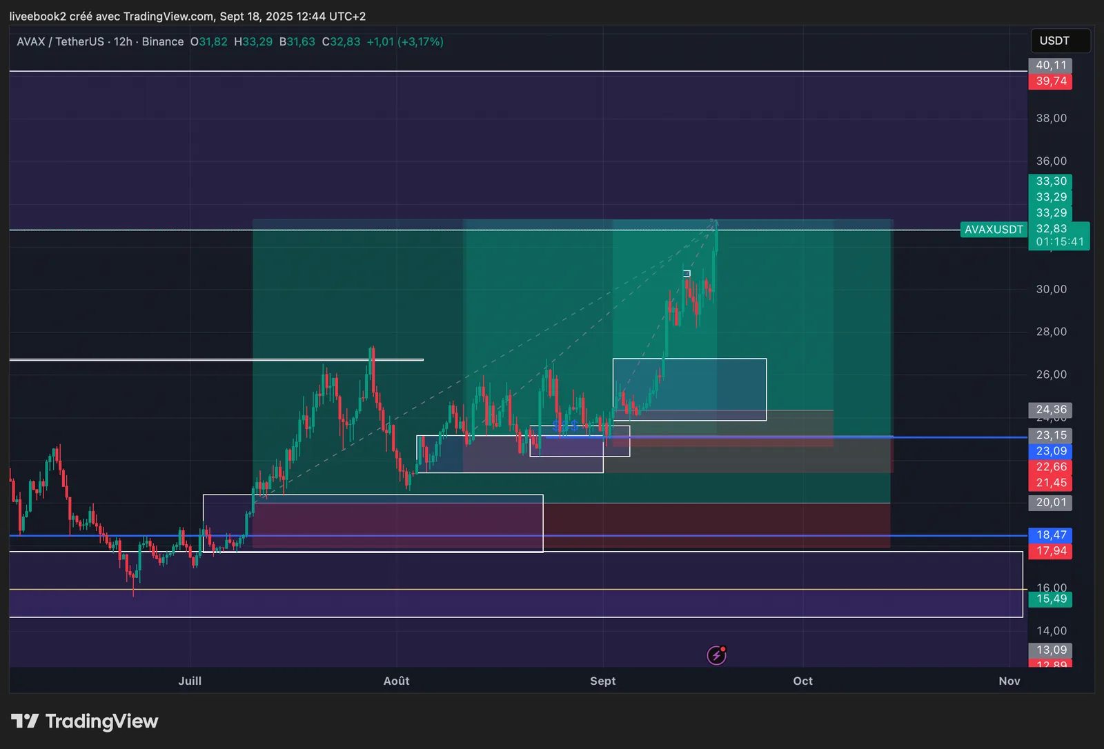 AVAX +6R chart