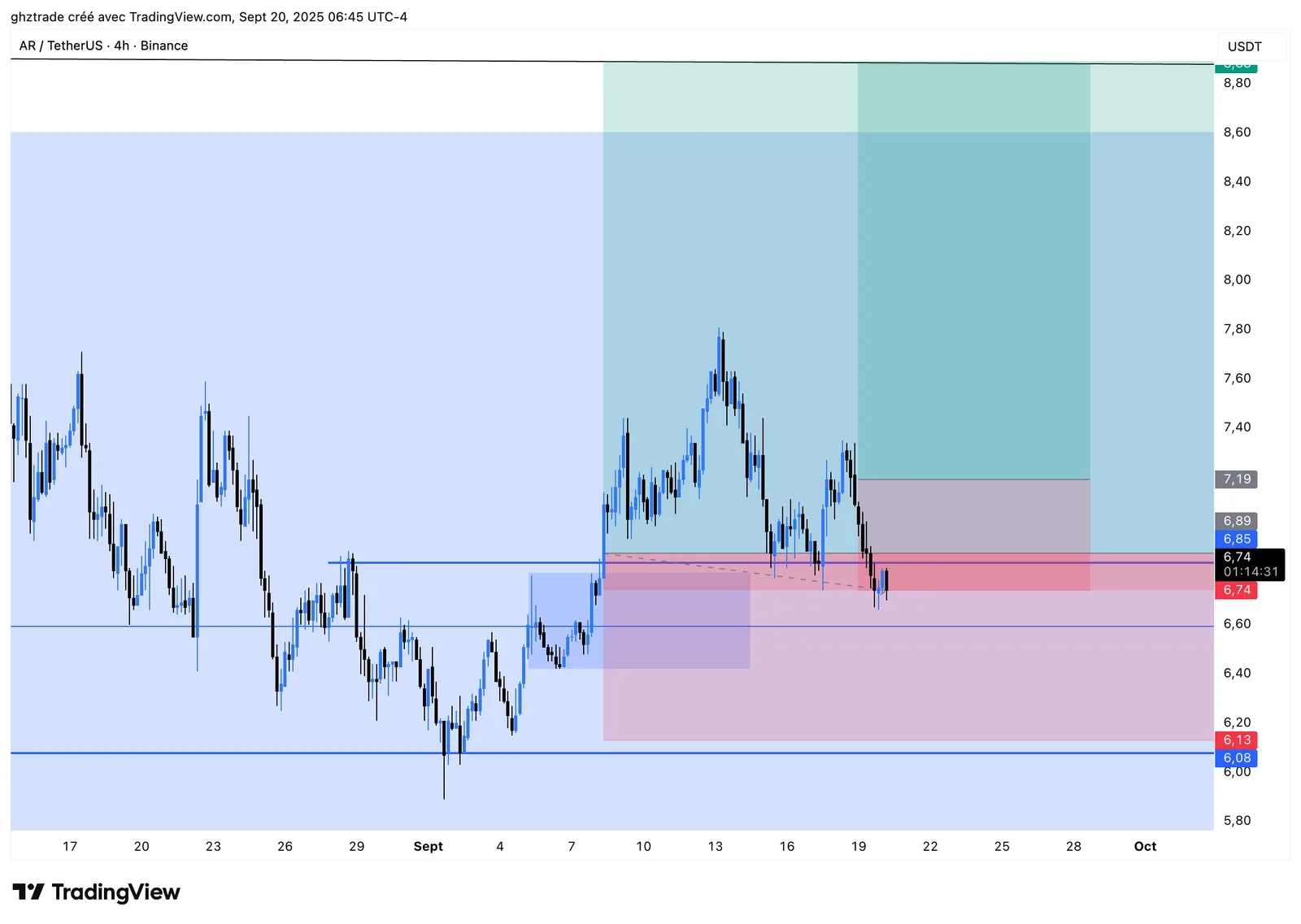 AR -1R chart