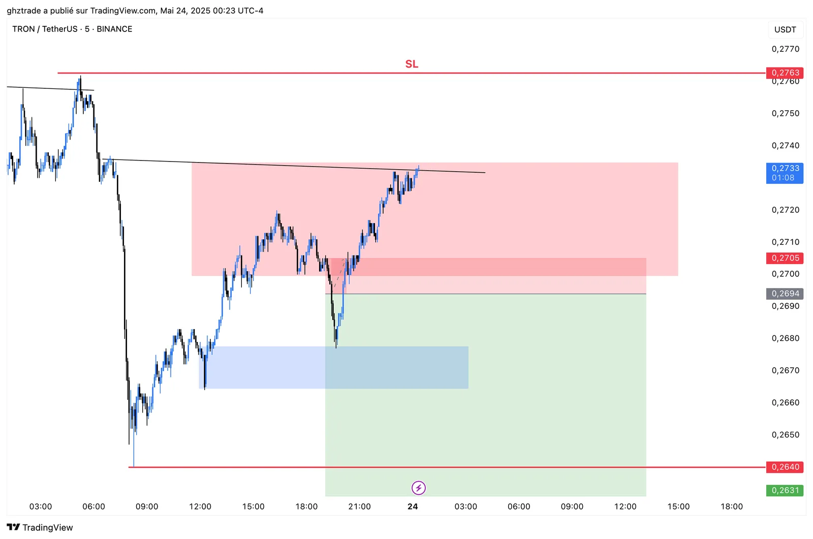 TRX -1R chart