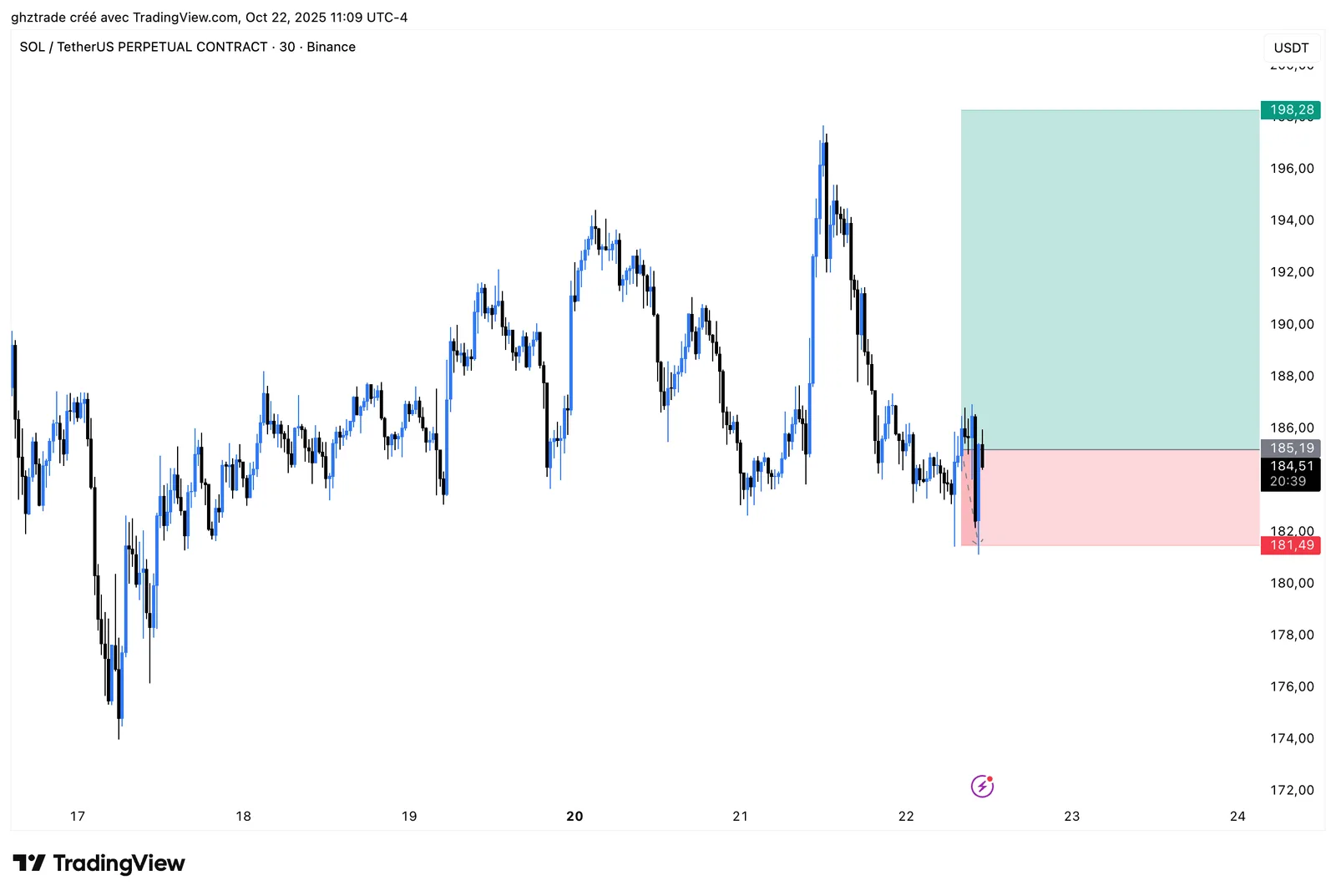 SOL -1R chart