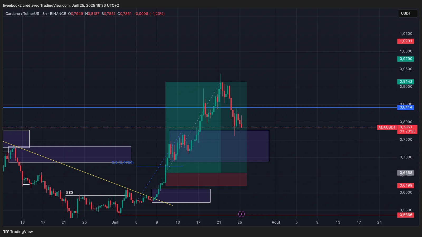 ADA +7R chart