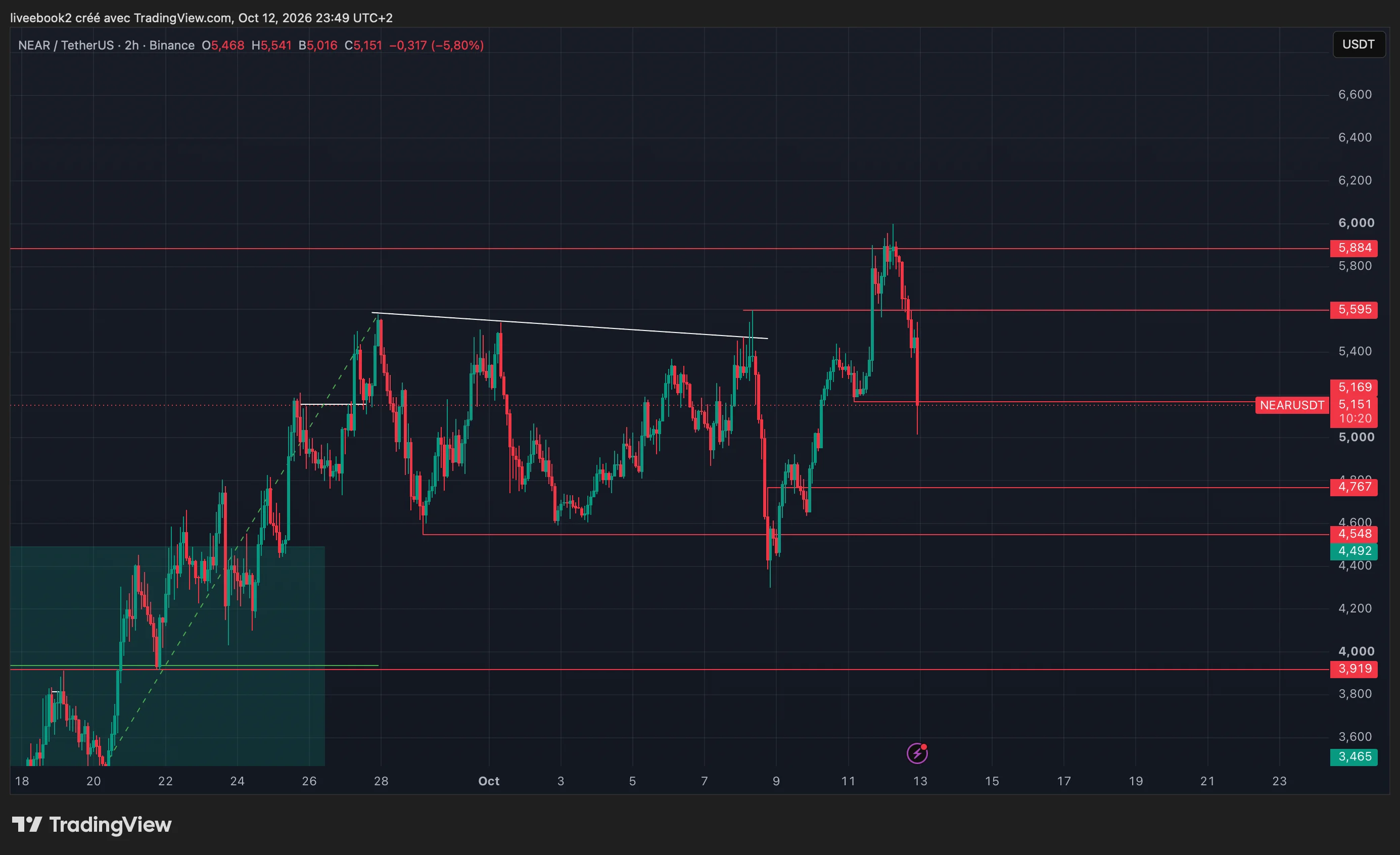 NEAR -1R chart