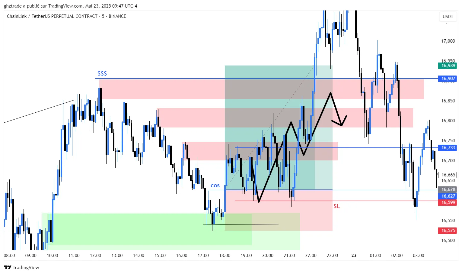 LINK +3R chart