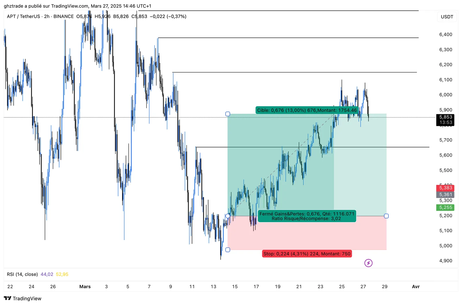 APT +3R chart