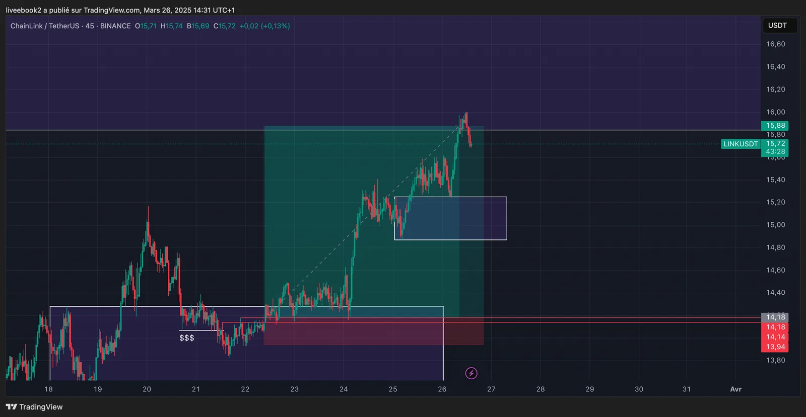 LINK +7R chart
