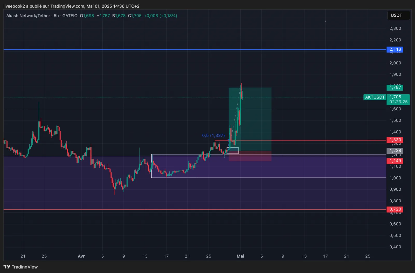 AKT +6R chart