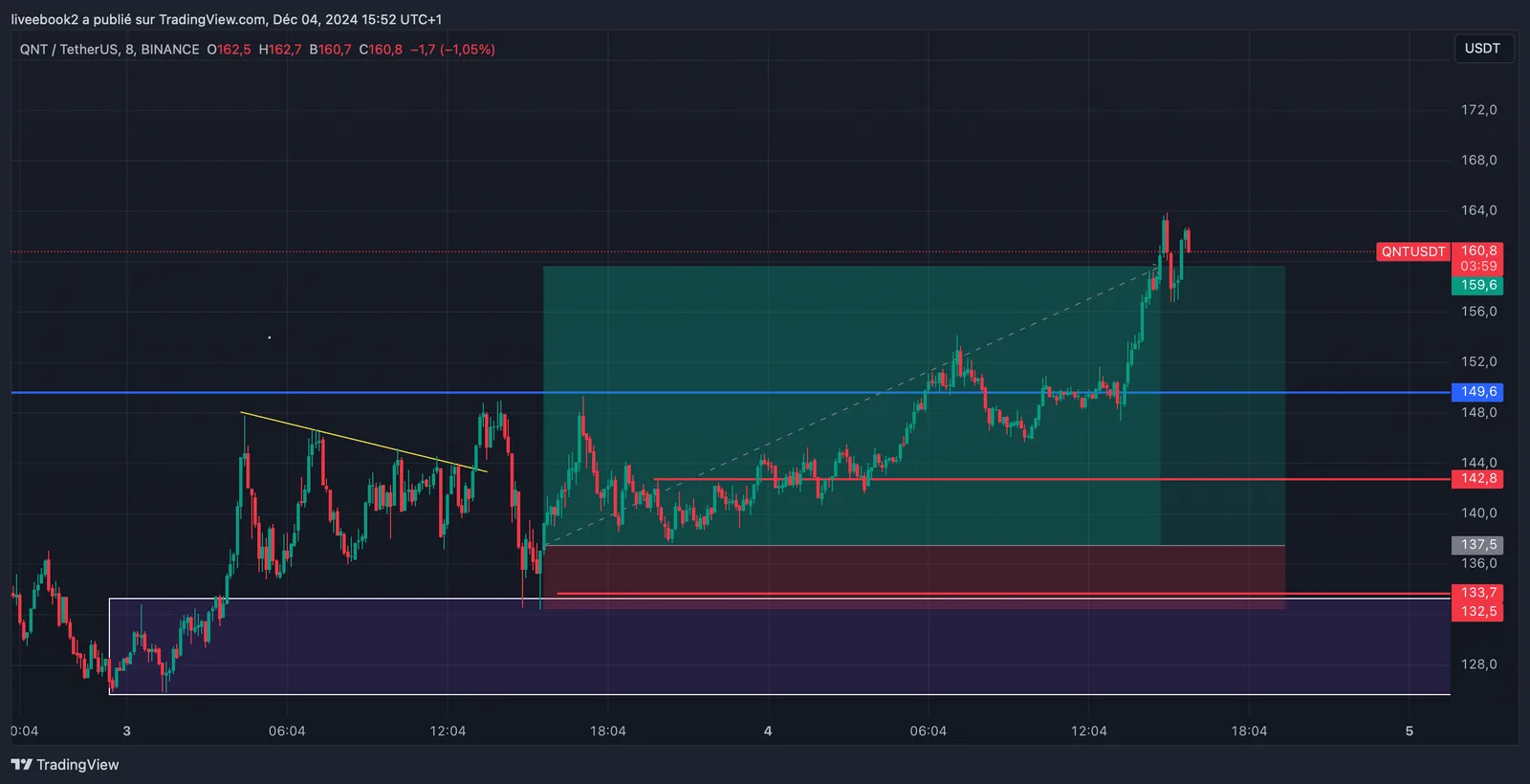 QNT +4R chart