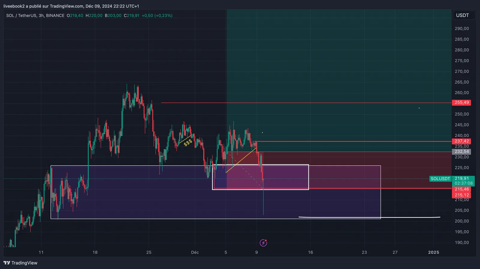 SOL -1R chart